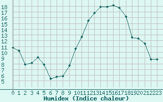 Courbe de l'humidex pour Deauville (14)