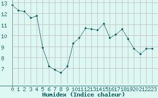 Courbe de l'humidex pour Bonneville (74)