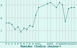 Courbe de l'humidex pour la bouée 62304