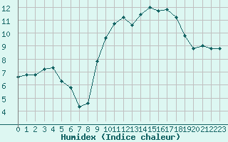 Courbe de l'humidex pour Lorient (56)