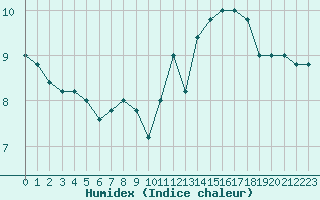 Courbe de l'humidex pour Cap Mele (It)