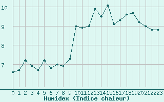 Courbe de l'humidex pour Glasgow (UK)