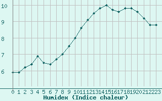 Courbe de l'humidex pour Lille (59)