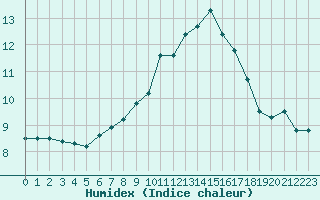 Courbe de l'humidex pour Oron (Sw)