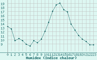 Courbe de l'humidex pour Nice (06)