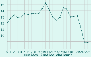 Courbe de l'humidex pour Le Havre - Octeville (76)