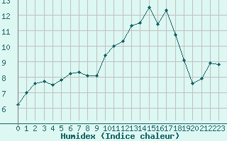 Courbe de l'humidex pour Poitiers (86)