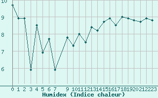 Courbe de l'humidex pour le bateau LF6A