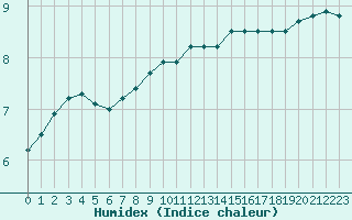 Courbe de l'humidex pour Pointe de Chassiron (17)