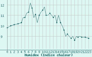 Courbe de l'humidex pour Guernesey (UK)