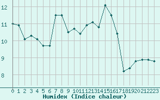 Courbe de l'humidex pour Orschwiller (67)