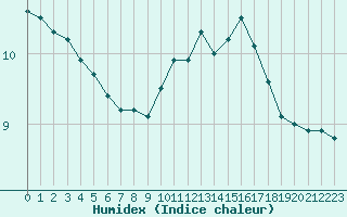 Courbe de l'humidex pour Poitiers (86)