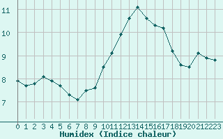 Courbe de l'humidex pour Dieppe (76)