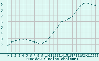 Courbe de l'humidex pour Evreux (27)