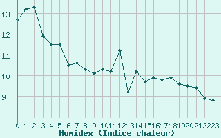 Courbe de l'humidex pour Muirancourt (60)