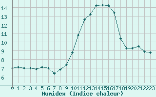 Courbe de l'humidex pour Grenoble/agglo Le Versoud (38)