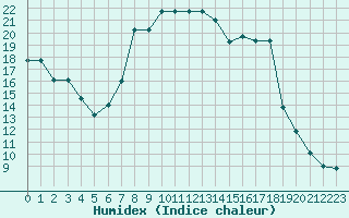 Courbe de l'humidex pour Pratica Di Mare