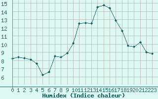 Courbe de l'humidex pour Bziers Cap d'Agde (34)