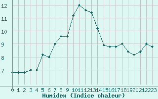 Courbe de l'humidex pour Udine / Rivolto