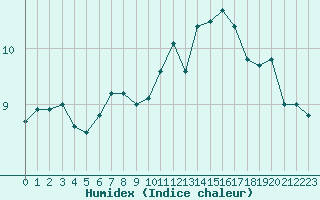 Courbe de l'humidex pour Le Talut - Belle-Ile (56)