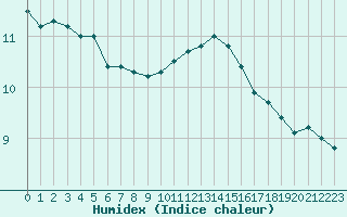 Courbe de l'humidex pour Le Touquet (62)