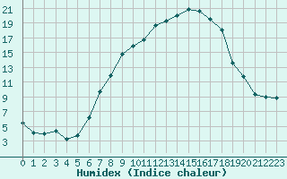 Courbe de l'humidex pour Straubing