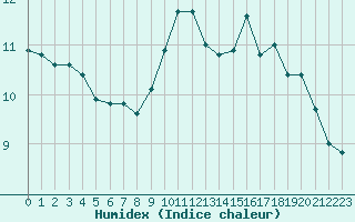 Courbe de l'humidex pour Barnas (07)