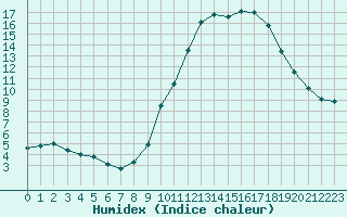 Courbe de l'humidex pour Forceville (80)