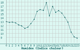 Courbe de l'humidex pour Ernage (Be)