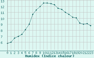 Courbe de l'humidex pour Helligvaer Ii