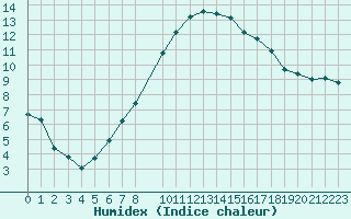 Courbe de l'humidex pour Saint-Paul-lez-Durance (13)