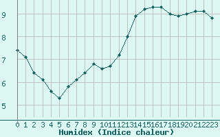 Courbe de l'humidex pour Saint-Dizier (52)