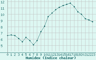 Courbe de l'humidex pour Montlimar (26)