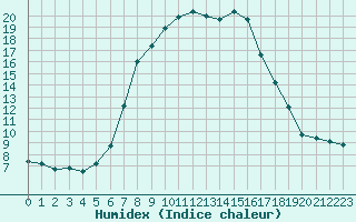 Courbe de l'humidex pour Liesek