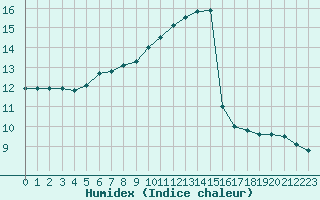 Courbe de l'humidex pour Chailles (41)