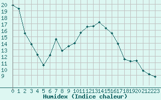 Courbe de l'humidex pour Banloc