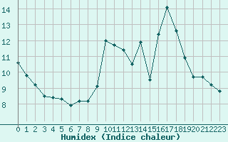 Courbe de l'humidex pour Malbosc (07)