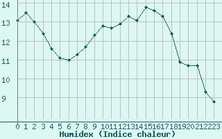 Courbe de l'humidex pour Saint-Auban (04)