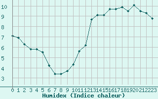 Courbe de l'humidex pour Ban-de-Sapt (88)