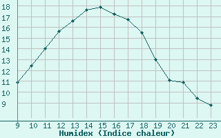 Courbe de l'humidex pour Doissat (24)