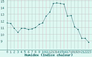 Courbe de l'humidex pour Einsiedeln