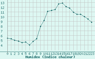 Courbe de l'humidex pour Valencia de Alcantara