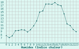 Courbe de l'humidex pour Kleine-Brogel (Be)