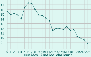 Courbe de l'humidex pour Toulouse-Blagnac (31)