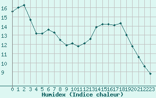 Courbe de l'humidex pour Florennes (Be)