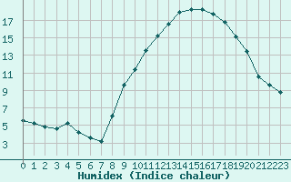 Courbe de l'humidex pour Metz (57)