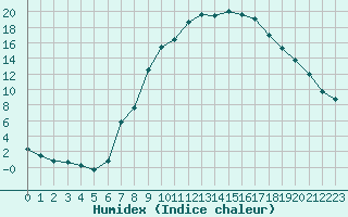 Courbe de l'humidex pour Calamocha