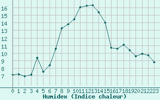 Courbe de l'humidex pour Ble - Binningen (Sw)