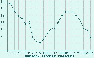 Courbe de l'humidex pour Belfort-Dorans (90)