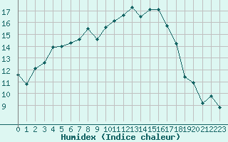 Courbe de l'humidex pour Les Charbonnires (Sw)